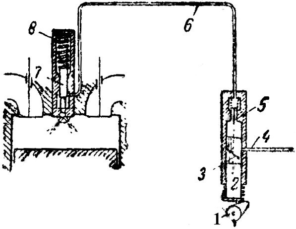 Совместное действие основных частей топливной аппаратуры дизеля, насоса и форсунки: 1 — кулачок; 2 — плунжер; 3 — косая кромка (срез); 4 — топливопровод; 5 — клапан; 6 — трубопровод; 7 — игла; 8 — пружина.