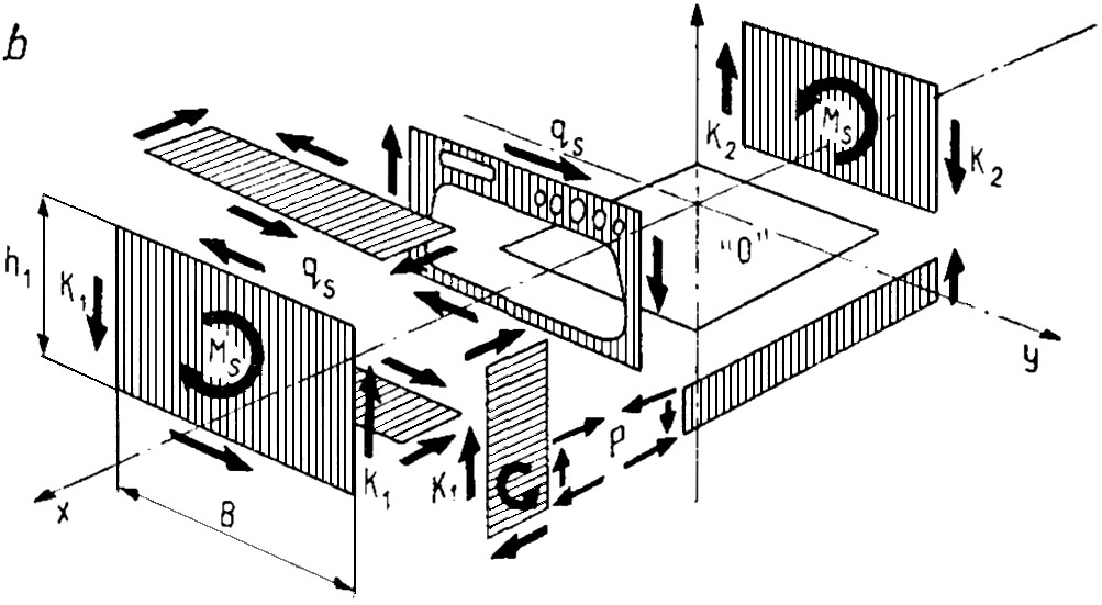 Схема открытого корпуса легкового автомобиля: b — граничные силы между ЭКП работающего на кручение открытого корпуса с кессоном.