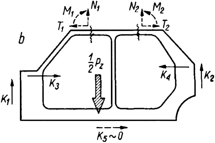 Внутренние силы ЭКП боковой стенки: b — единичные силы плоской двухконтурной рамы.