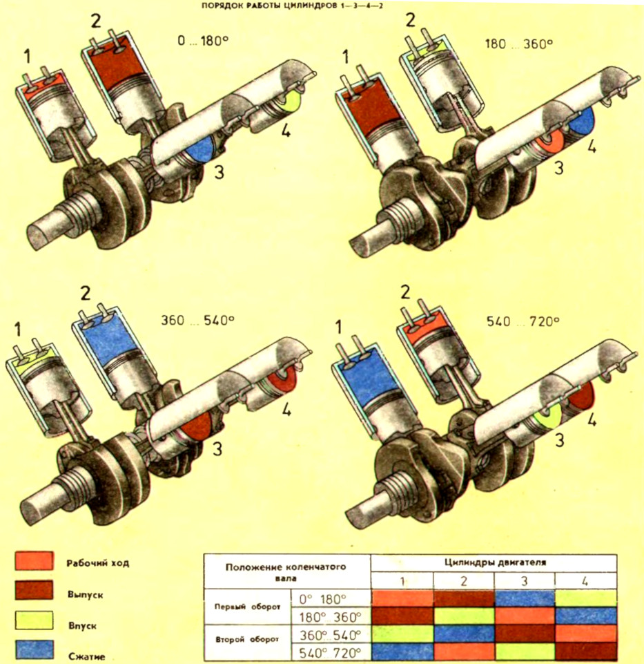 Порядок работы цилиндров двигателей МеМЗ-968Н и МеМЗ-966Г автомобиля ЗАЗ-968М Запорожец