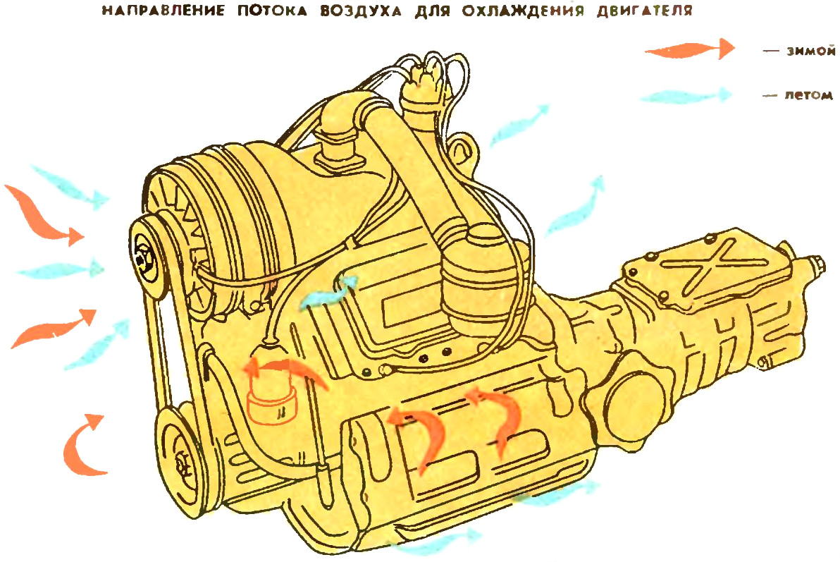 Направление потока воздуха для охлаждения двигателя МеМЗ-968Н автомобиля ЗАЗ-968М Запорожец