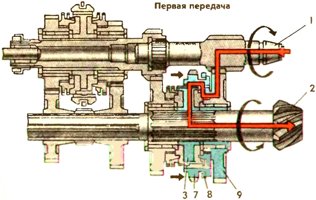 Схема включения первой передачи в коробке передач силового агрегата МеМЗ-968Н автомобиля ЗАЗ-968М Запорожец