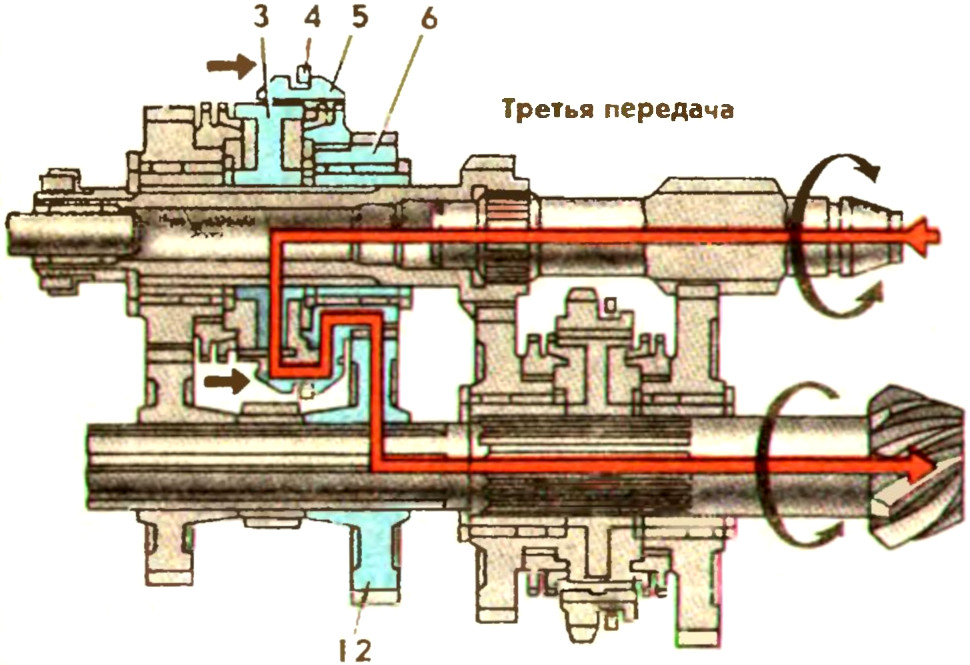 Схема включения третьей передачи в коробке передач силового агрегата МеМЗ-968Н автомобиля ЗАЗ-968М Запорожец