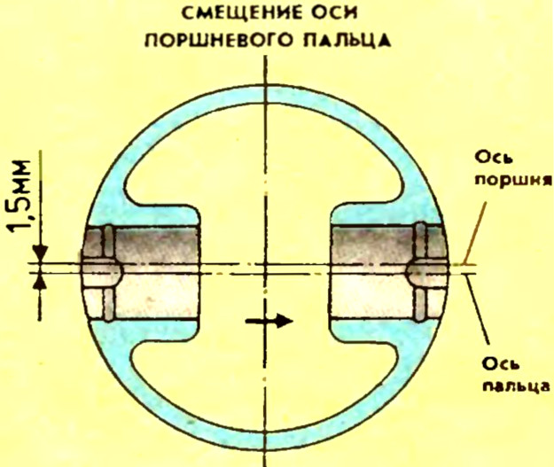 Смещение оси поршневого кольца двигателя МеМЗ-968Н автомобиля ЗАЗ-968М Запорожец