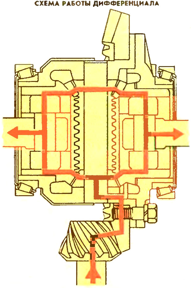 Схема работы дифференциала силового агрегата МеМЗ-966Г автомобиля ЗАЗ-968М-005 Запорожец