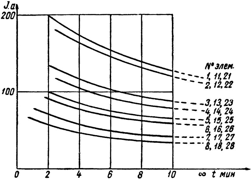 Допустимые нагрузки по времени элементов фехралевых сопротивлений типа КФ при 400 °C