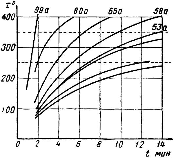 Зависимость превышения температуры от времени для элемента КФ № 6 ТД. 662. 004. 16