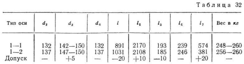 Таблица 32 - Данные для черных осей трамвая типов 1—1 и 1—2 (размеры — в мм)