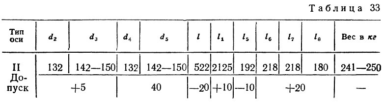 Таблица 33 - Данные для черных осей трамвая типа II (размеры — в мм)