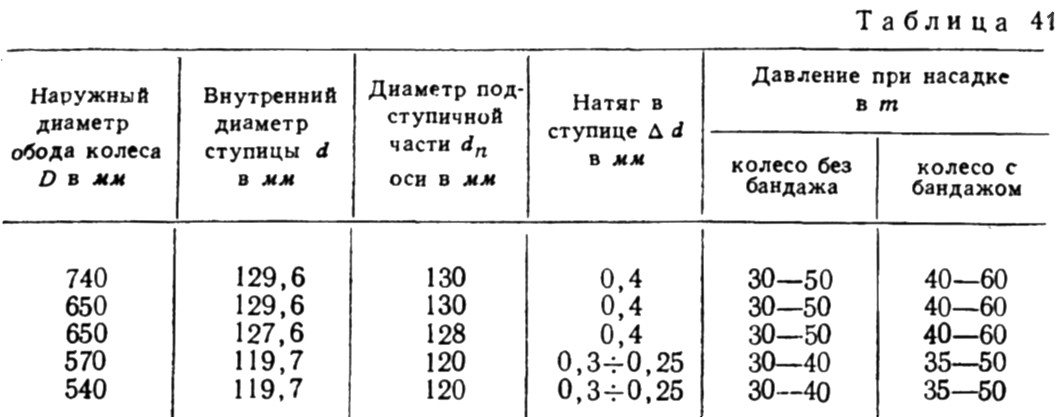 Таблица 41 - Нормы натяга в ступице колесного центра и давления при насадке колесного центра на ось в трамвае