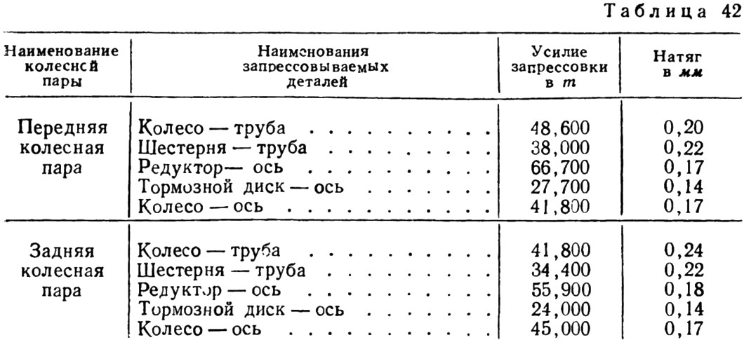Таблица 42 - Данные сборки колесных пар трамвайных вагонов КТМ-1