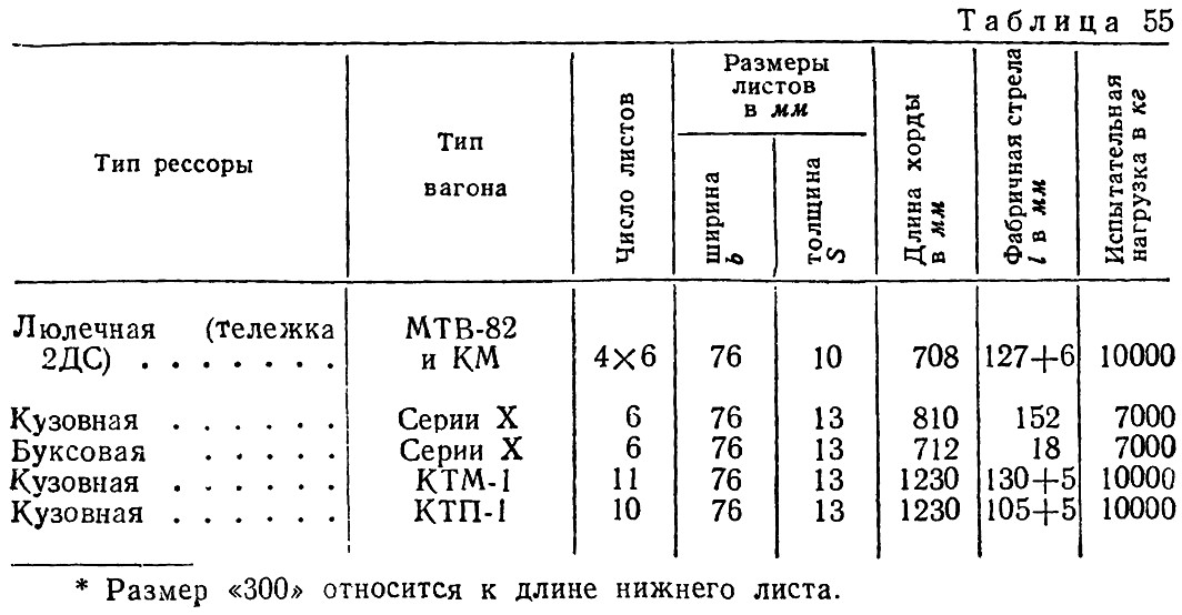 Таблица 55 - Основные параметры листовых рессор трамвая