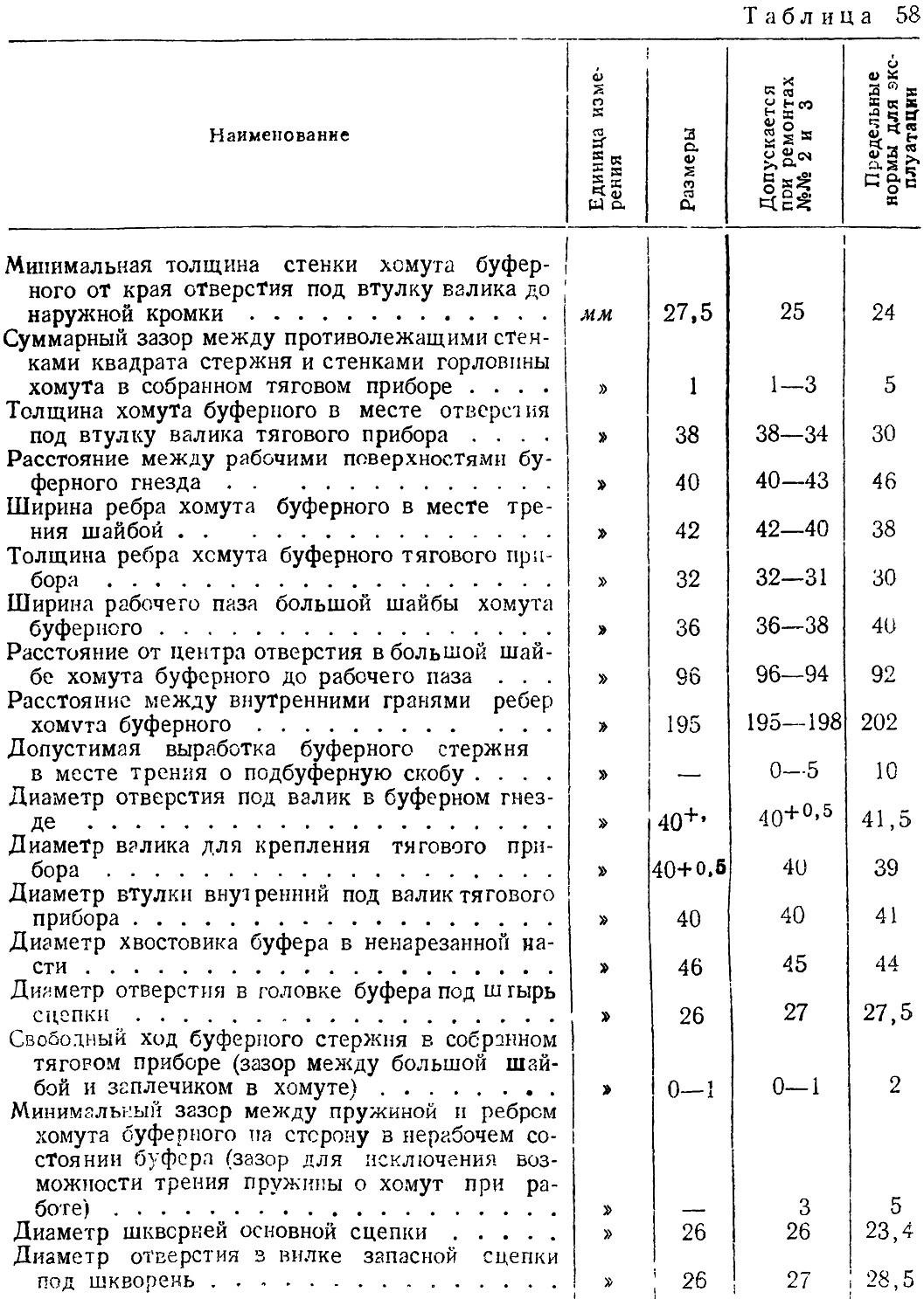 Таблица 58 - Нормы и допуски на ремонт и эксплуатацию сцепных приборов трамваев