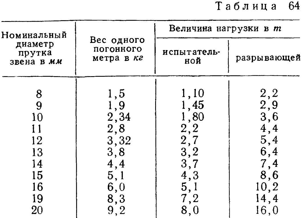Таблица 64 - Данные нагрузок, допускаемых при испытании тормозных цепей трамвая