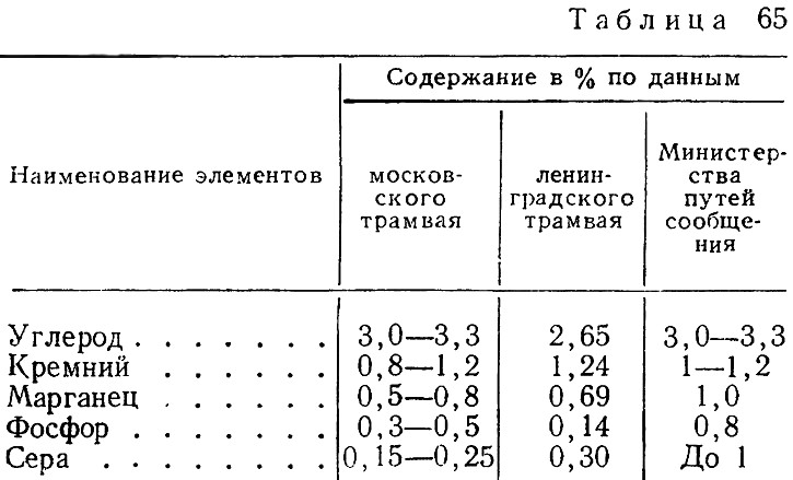 Таблица 65 - Данные о химическом составе чугуна для тормозных колодок трамвая