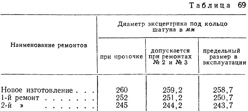Таблица 69 - Размеры и допуски для эксцентриков осевого компрессора трамвая