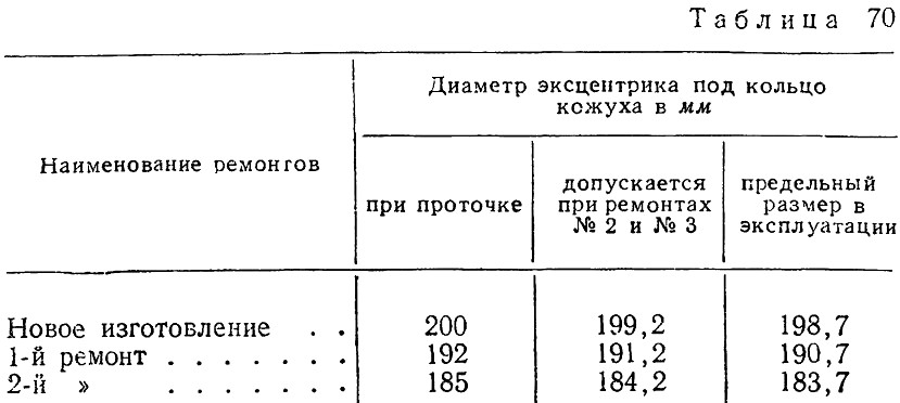 Таблица 70 - Размеры и допуски для эксцентриков осевого компрессора трамвая