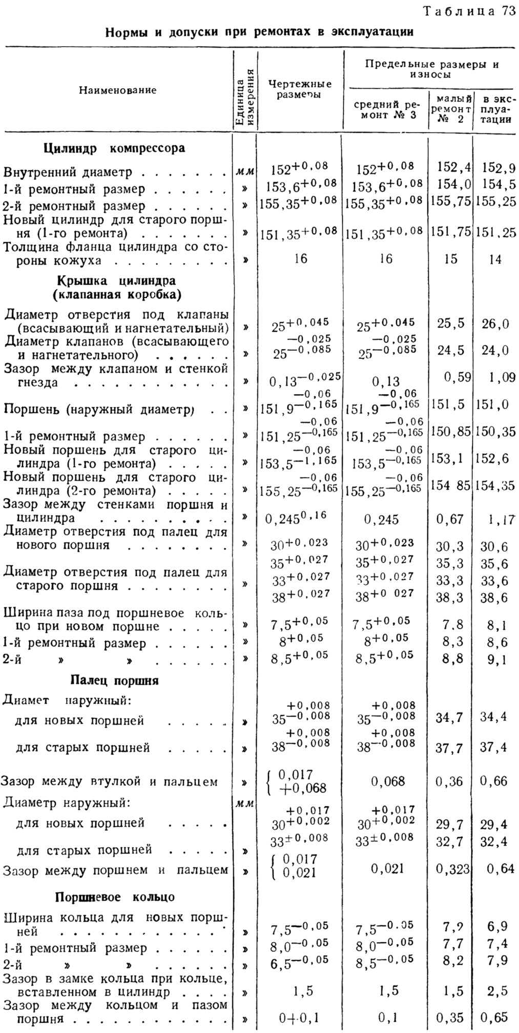 Таблица 73 - Нормы и допуски при ремонтах и эксплуатации для осевых компрессоров Ленинградского типа