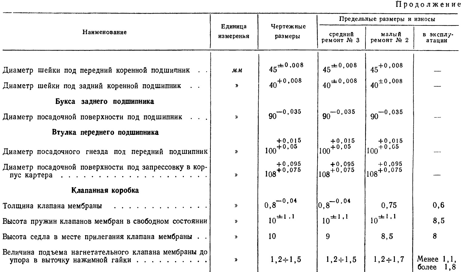 Таблица 76 - Нормы и допуски на ремонт и эксплуатацию компрессоров трамваев типа ТКВ-1