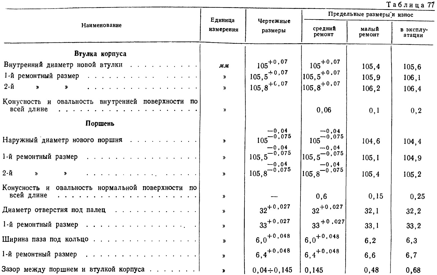 Таблица 77 - Нормы и допуски на ремонт и эксплуатацию компрессоров трамваев типа Э-300