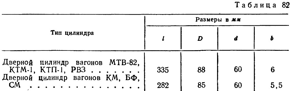 Таблица 82 - Размеры дверных цилиндров для различных трамвайных вагонов