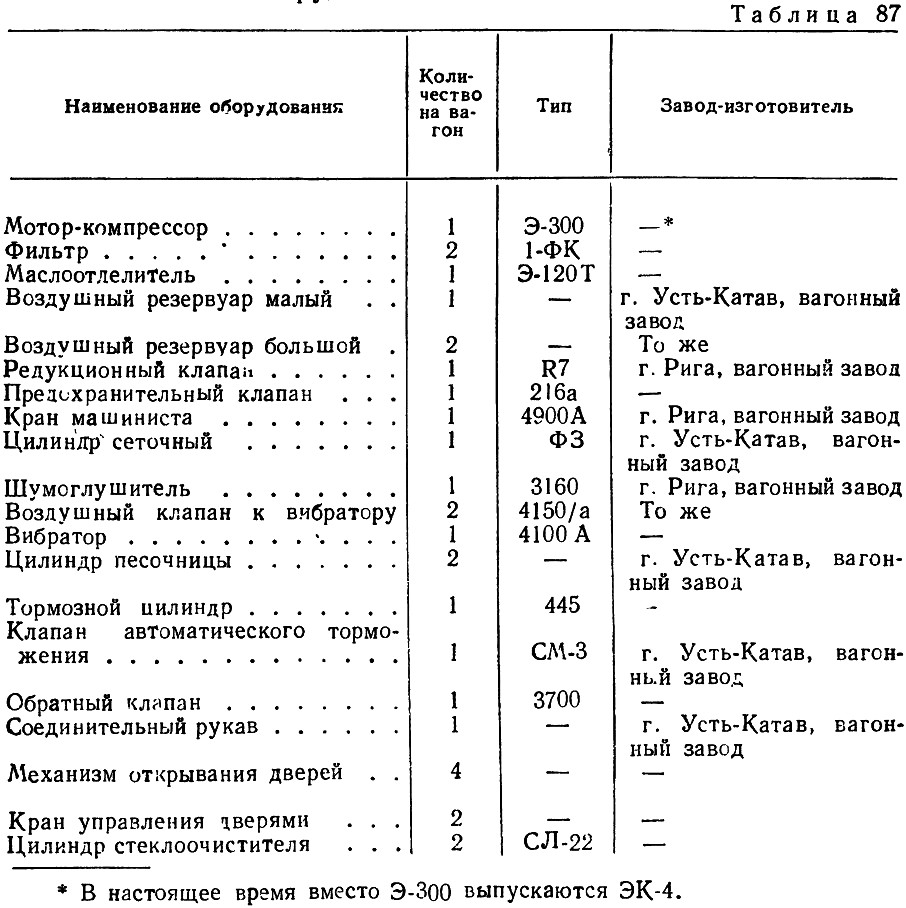 Таблица 87 - Номенклатура и условные обозначения пневматического оборудования вагонов КТМ-1