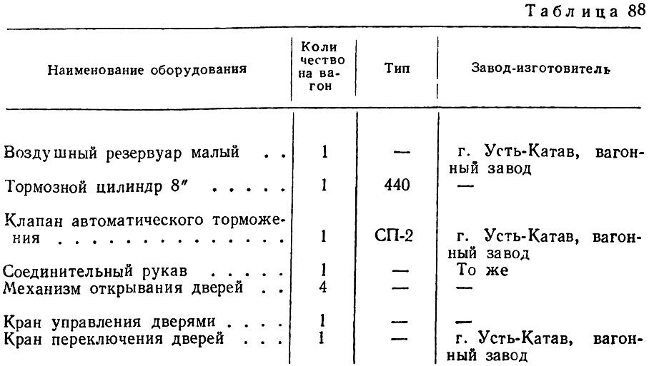 Таблица 88 - Номенклатура и условные обозначения пневматического оборудования вагонов КТП-1