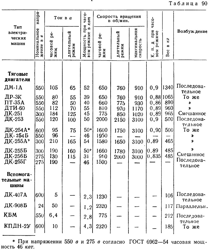 Таблица 90 - Параметры тяговых электродвигателей и вспомогательных машин трамвайных вагонов