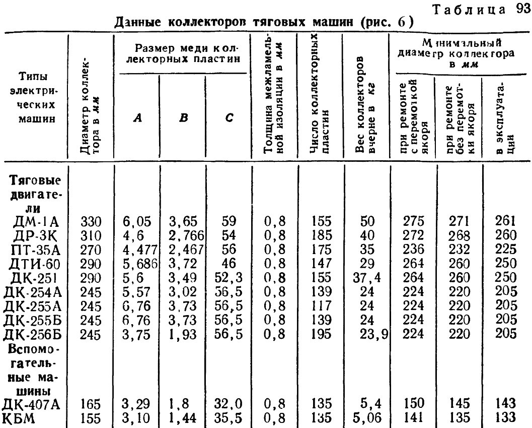 Таблица 93 - Данные коллекторов тяговых машин трамваев