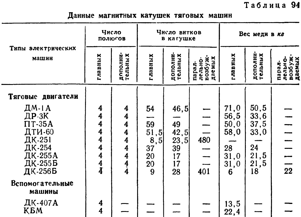 Таблица 94 - Данные магнитных катушек тяговых машин трамваев