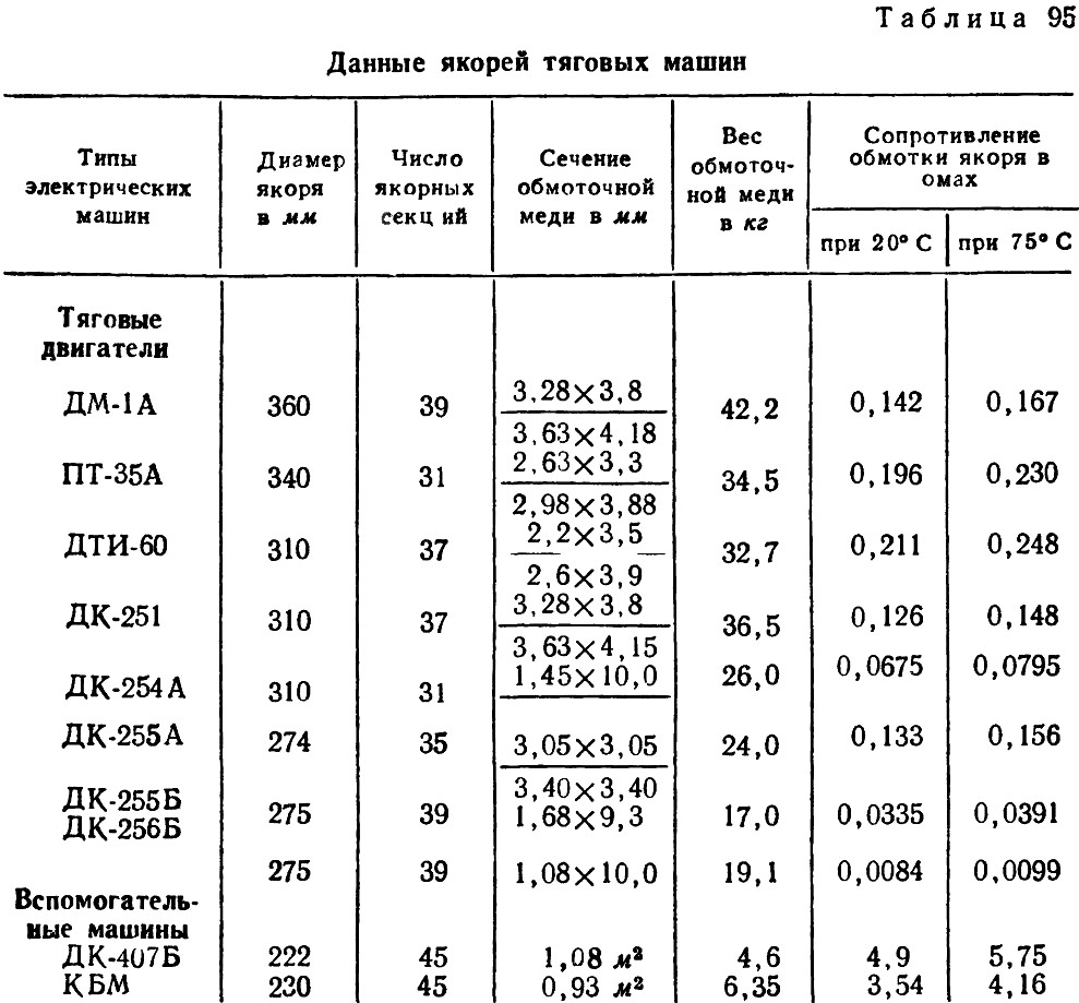 Таблица 95 - Данные якорей тяговых машин трамваев