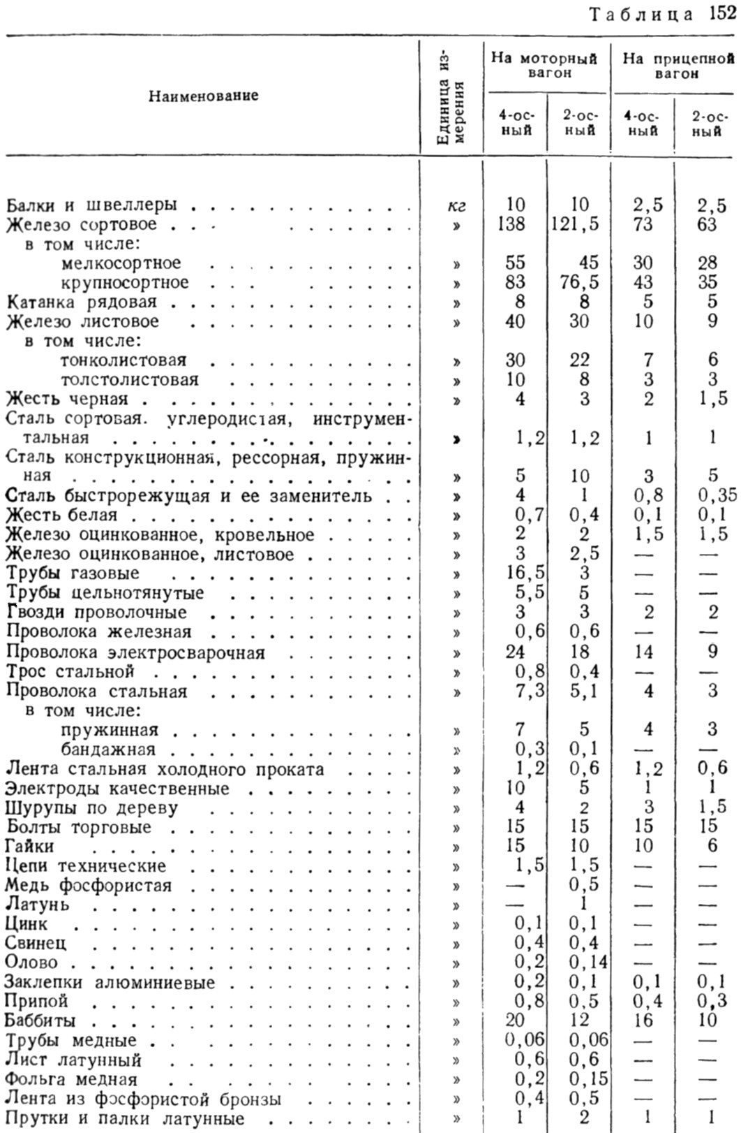 Таблица 152 - Ориентировочные нормы расхода основных материалов для эксплуатации трамвайных вагонов (расход на 100 тыс. ваг.-км пробега)