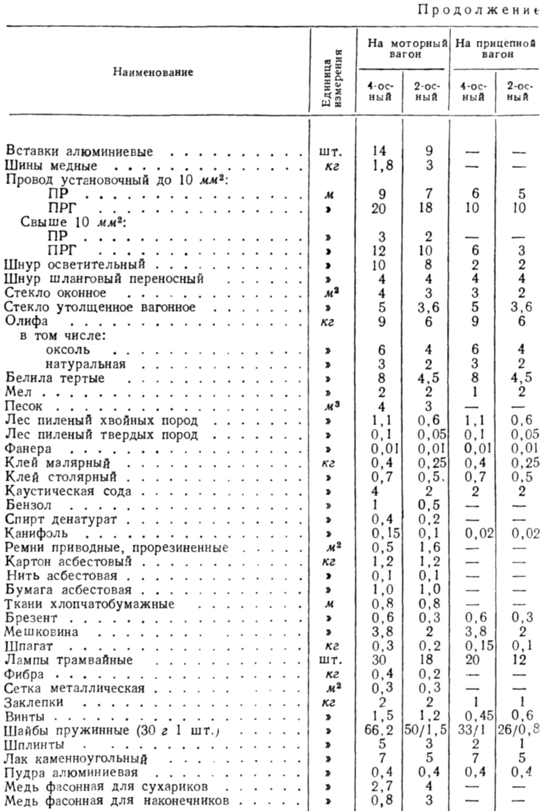Таблица 152 - Ориентировочные нормы расхода основных материалов для эксплуатации трамвайных вагонов (расход на 100 тыс. ваг.-км пробега)