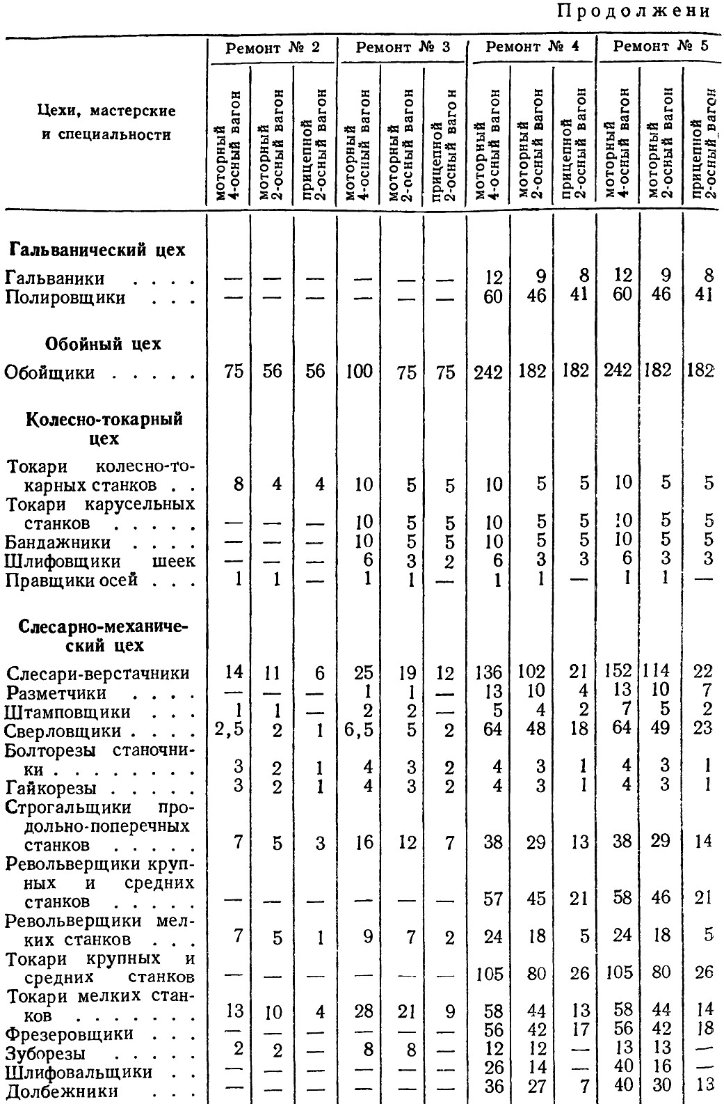 Таблица 155 - Нормы времени в часах на один выпускаемый из ремонта трамвайный вагон в год