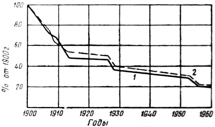 Уменьшение удельного веса и объема (на 1 кВт·ч) тяговых аккумуляторных батарей в процентах от значений 1900 г.: 1 — удельный вес; 2 — удельный объем.