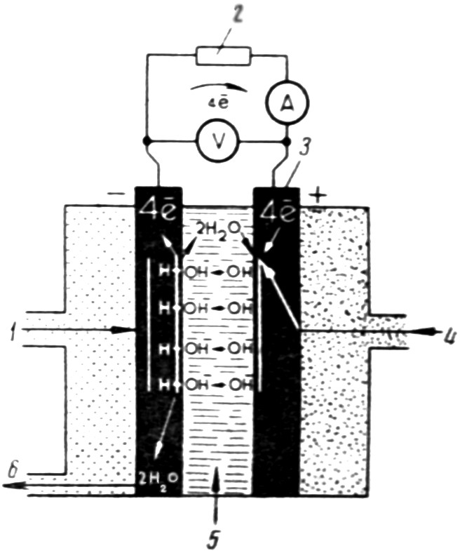 Принципиальная схема водородно-кислородного топливного элемента: 1 — подвод топлива водорода; 2 — сопротивление на грузке; 3 — пористые электроды; 4 — подвод окислителя кислорода; 5 — электролит раствор едкого калия; 6 — вода.