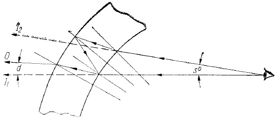 Преломление световых лучей в стеклах автомобиля: O — наблюдаемая точка предмета; I1 — первичное изображение; I2 — вторичное изображение; d — первичное отклонение; s — угол расхождения изображений.